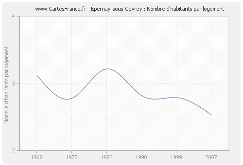 Épernay-sous-Gevrey : Nombre d'habitants par logement