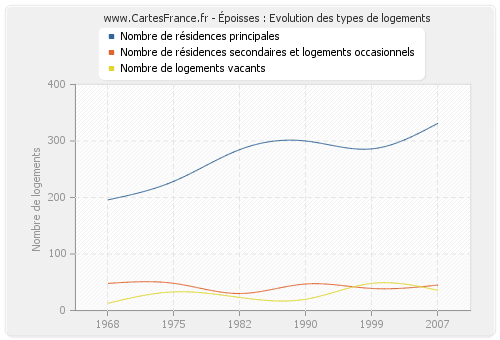 Époisses : Evolution des types de logements