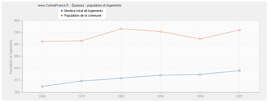 Époisses : population et logements