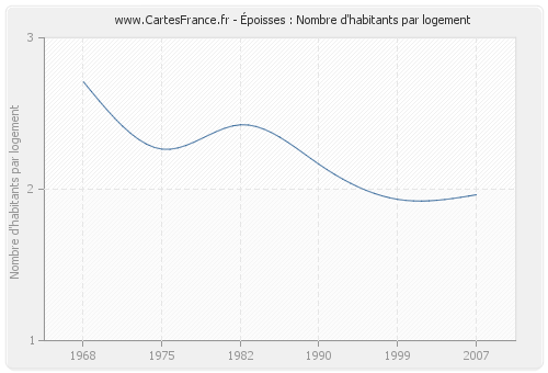 Époisses : Nombre d'habitants par logement