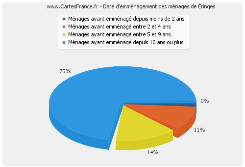 Date d'emménagement des ménages d'Éringes