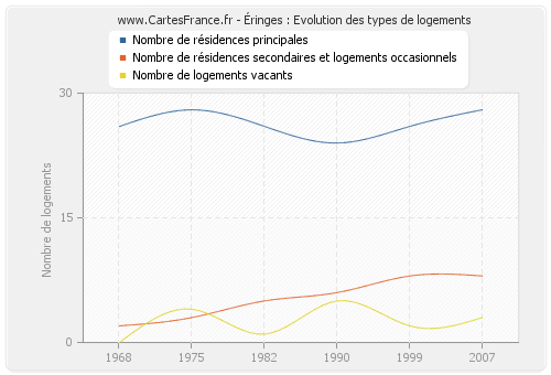 Éringes : Evolution des types de logements