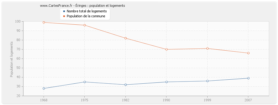 Éringes : population et logements