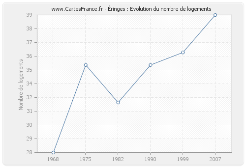 Éringes : Evolution du nombre de logements