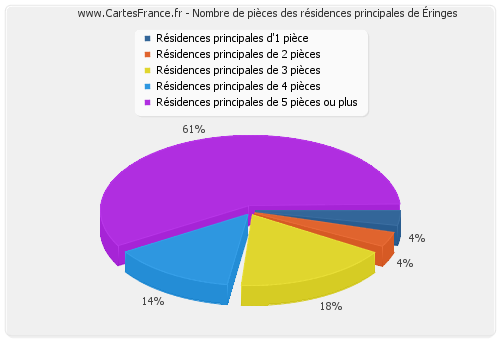 Nombre de pièces des résidences principales d'Éringes