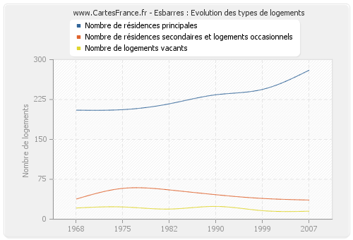 Esbarres : Evolution des types de logements