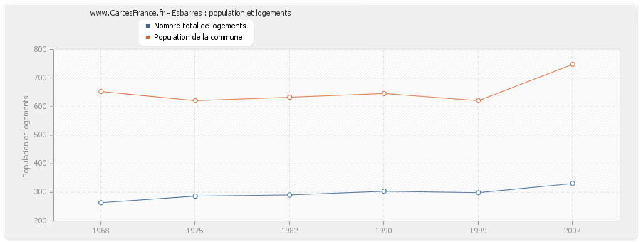 Esbarres : population et logements