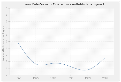 Esbarres : Nombre d'habitants par logement