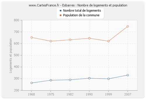 Esbarres : Nombre de logements et population