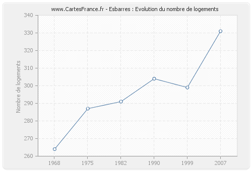 Esbarres : Evolution du nombre de logements