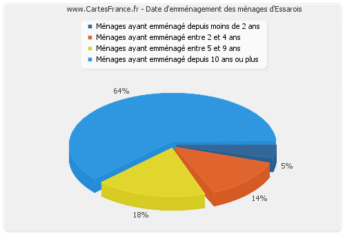 Date d'emménagement des ménages d'Essarois