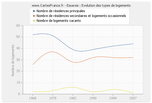 Essarois : Evolution des types de logements