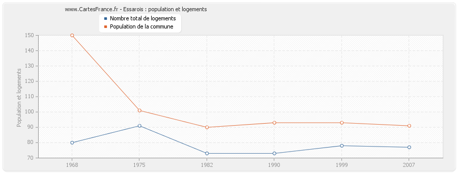 Essarois : population et logements