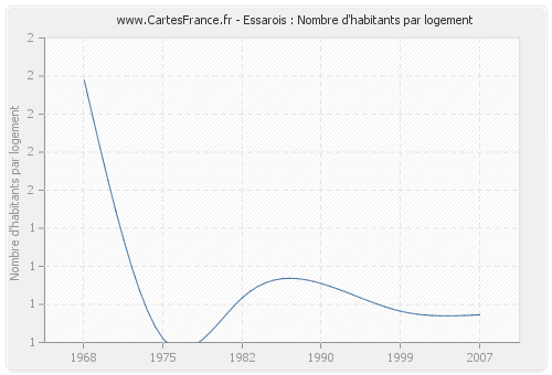 Essarois : Nombre d'habitants par logement