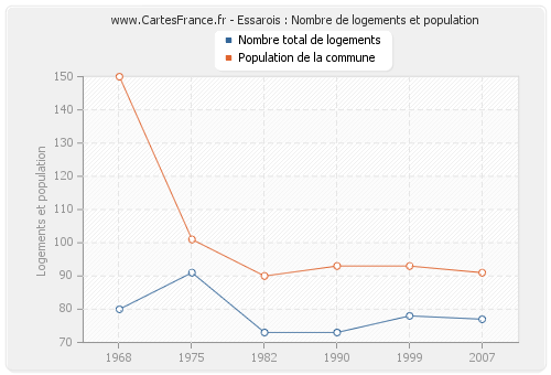 Essarois : Nombre de logements et population