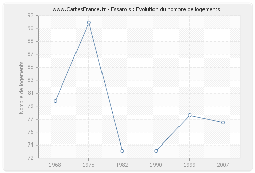 Essarois : Evolution du nombre de logements