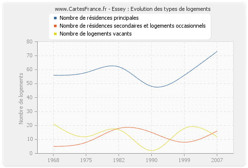 Essey : Evolution des types de logements