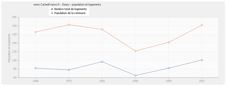 Essey : population et logements