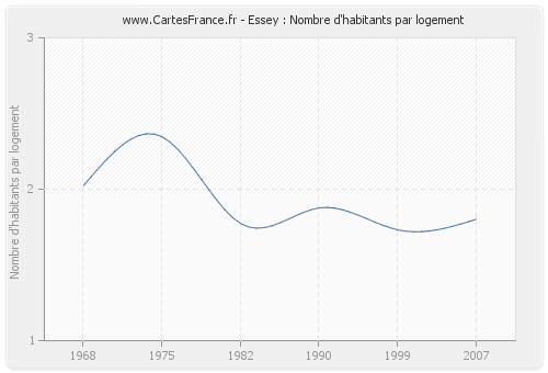 Essey : Nombre d'habitants par logement