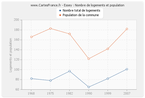 Essey : Nombre de logements et population