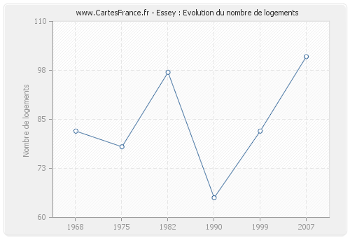 Essey : Evolution du nombre de logements