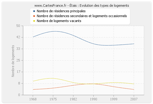 Étais : Evolution des types de logements