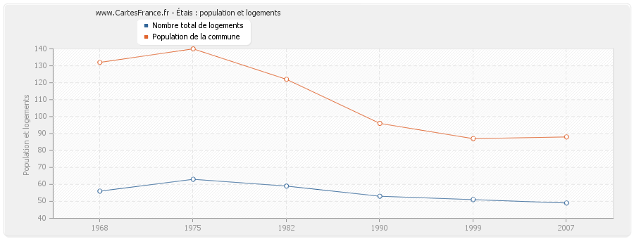 Étais : population et logements