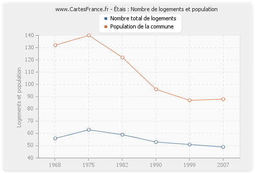 Étais : Nombre de logements et population