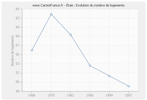 Étais : Evolution du nombre de logements