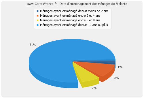 Date d'emménagement des ménages d'Étalante