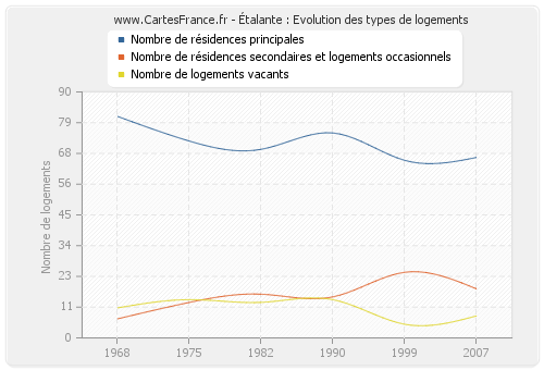 Étalante : Evolution des types de logements