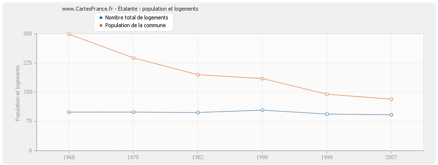 Étalante : population et logements