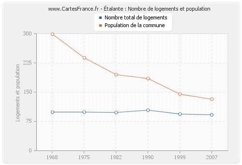 Étalante : Nombre de logements et population