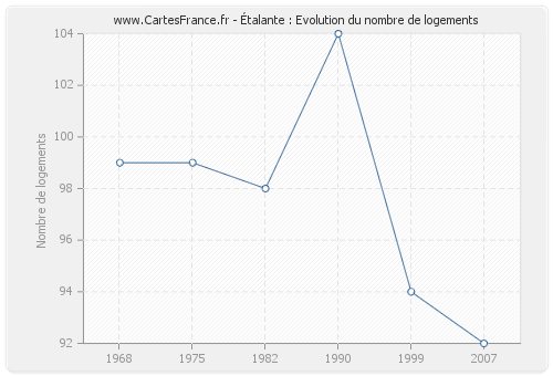 Étalante : Evolution du nombre de logements