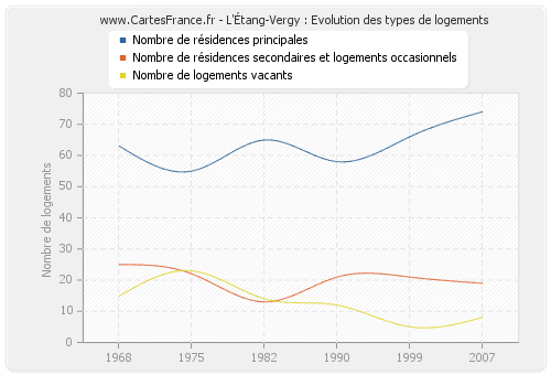 L'Étang-Vergy : Evolution des types de logements