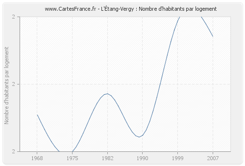 L'Étang-Vergy : Nombre d'habitants par logement