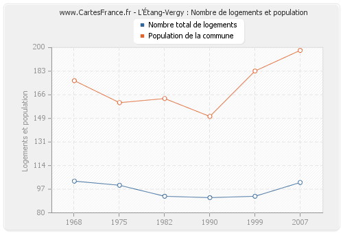 L'Étang-Vergy : Nombre de logements et population