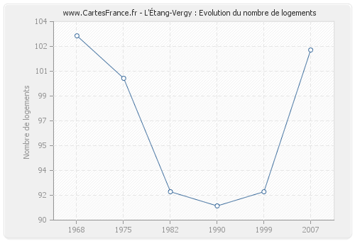 L'Étang-Vergy : Evolution du nombre de logements