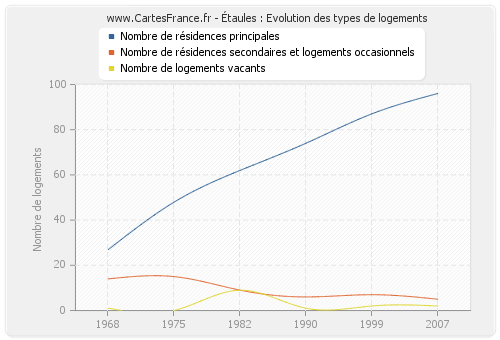 Étaules : Evolution des types de logements