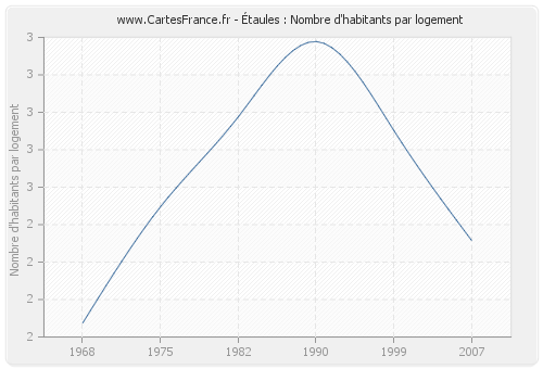 Étaules : Nombre d'habitants par logement