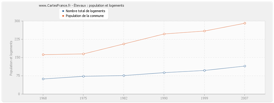 Étevaux : population et logements