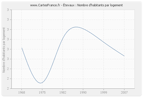 Étevaux : Nombre d'habitants par logement