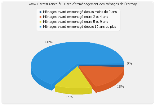 Date d'emménagement des ménages d'Étormay