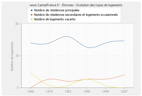 Étormay : Evolution des types de logements