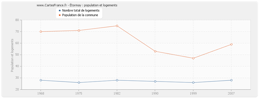 Étormay : population et logements