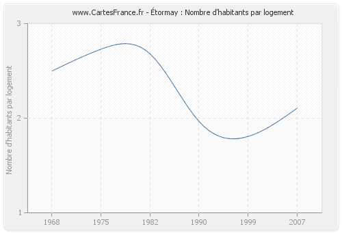 Étormay : Nombre d'habitants par logement