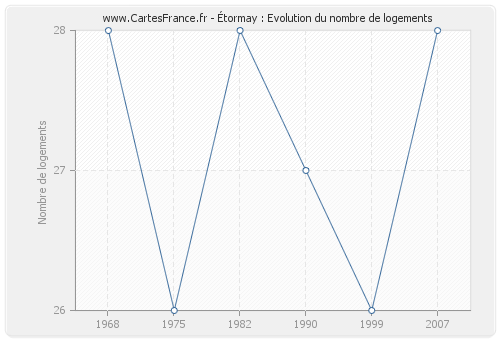 Étormay : Evolution du nombre de logements