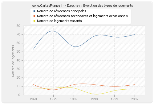 Étrochey : Evolution des types de logements