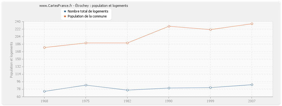 Étrochey : population et logements