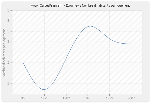 Étrochey : Nombre d'habitants par logement